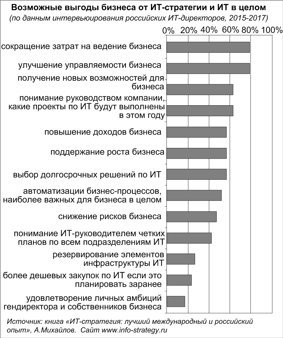 Возможные выгоды бизнеса от ИТ-стратегии и ИТ в целом (по данным интервьюирования российских ИТ-директоров, 2015-2017)