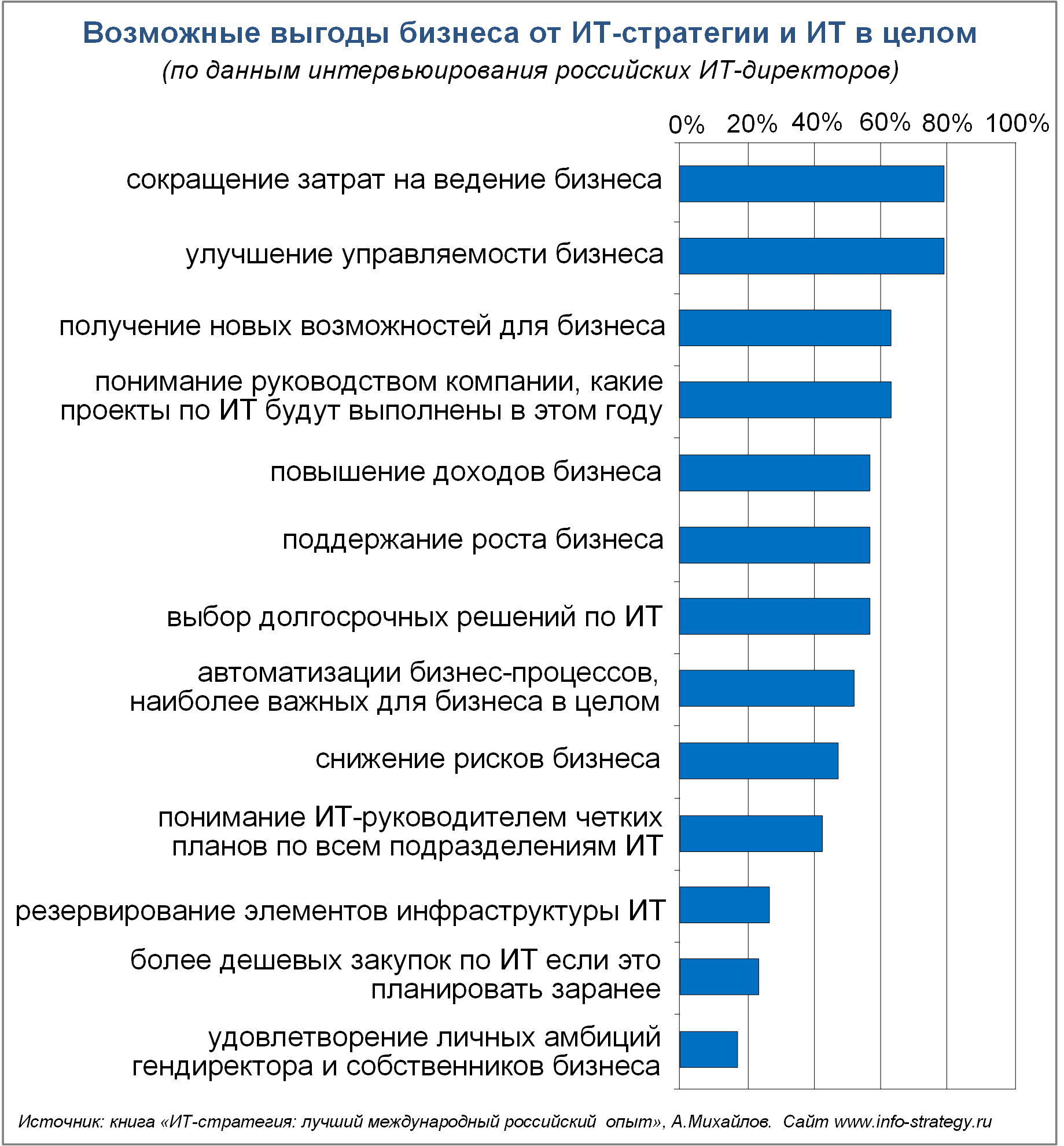 Возможные выгоды бизнеса от ИТ-стратегии и ИТ в целом Источник: книга «ИТ-стратегия: лучший международный российский опыт», А.Михайлов. Сайт www.info-strategy.ru