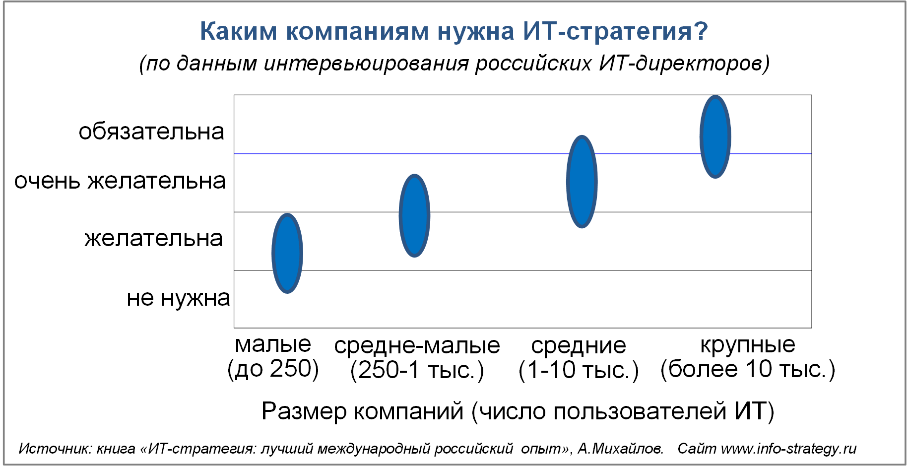 Каким компаниям нужна ИТ-стратегия? Источник: книга «ИТ-стратегия: лучший международный российский опыт», А.Михайлов. Сайт www.info-strategy.ru