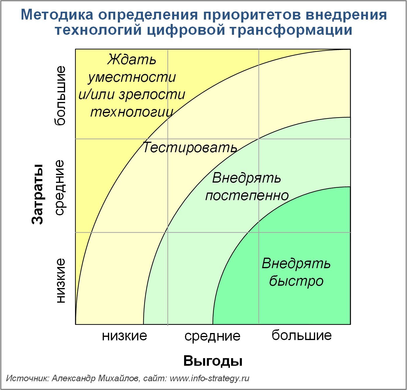 Методика определения приоритетов внедрения  технологий цифровой трансформации
Источник: Александр Михайлов, сайт www.info-strategy.ru