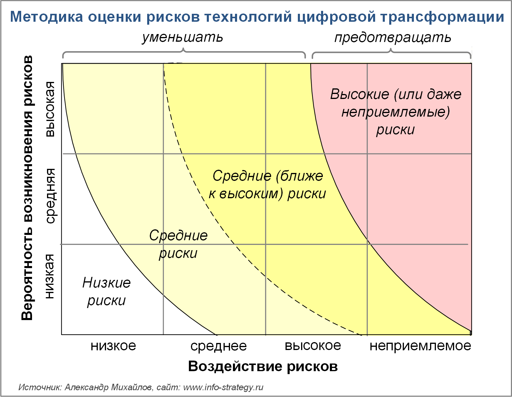 Методика оценки затрат на технологии цифровой трансформации
Источник: Александр Михайлов, сайт www.info-strategy.ru