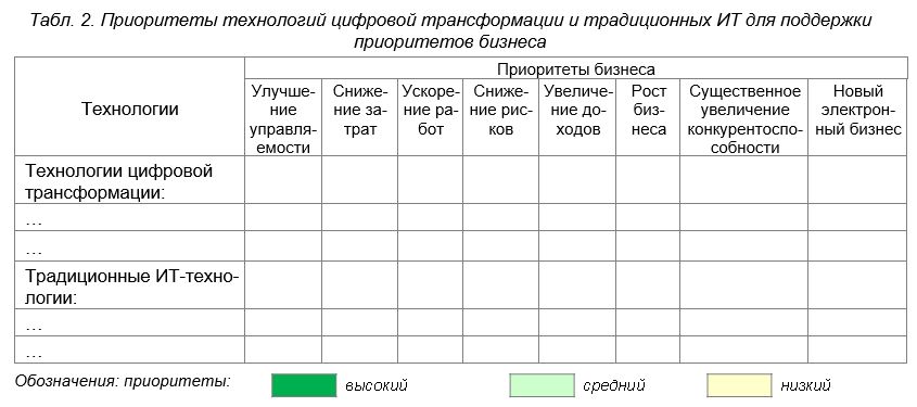 Приоритеты технологий цифровой трансформации и традиционных ИТ для поддержки приоритетов бизнеса. Источник: Александр Михайлов, сайт www.info-strategy.ru