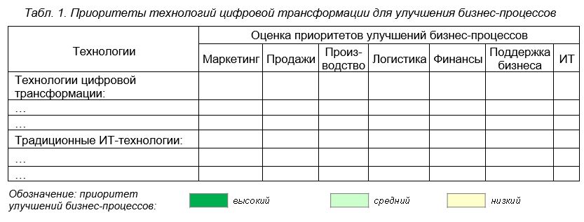 Приоритеты технологий цифровой трансформации для улучшения бизнес-процессов. 