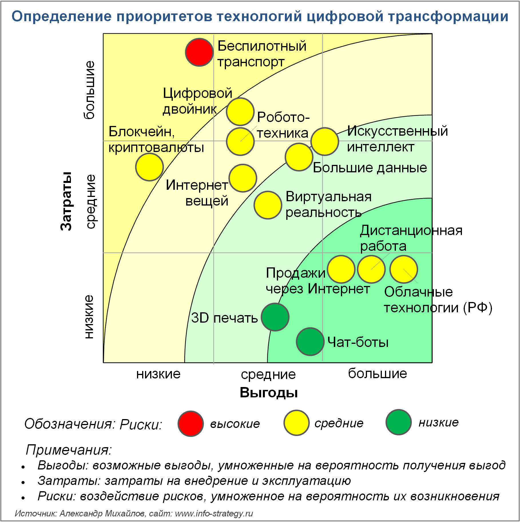 Определение приоритетов технологий цифровой трансформации
Источник: Александр Михайлов, сайт www.info-strategy.ru