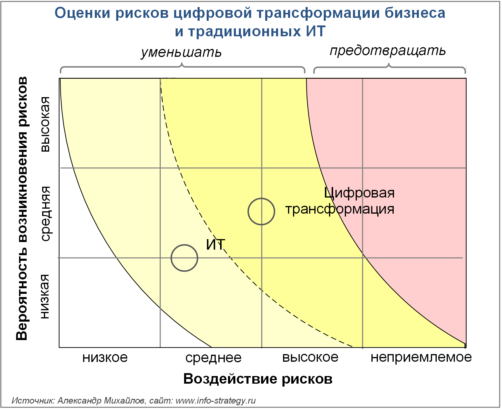 Оценки рисков цифровой трансформации бизнеса и традиционных ИТ
Источник: Александр Михайлов, сайт www.info-strategy.ru