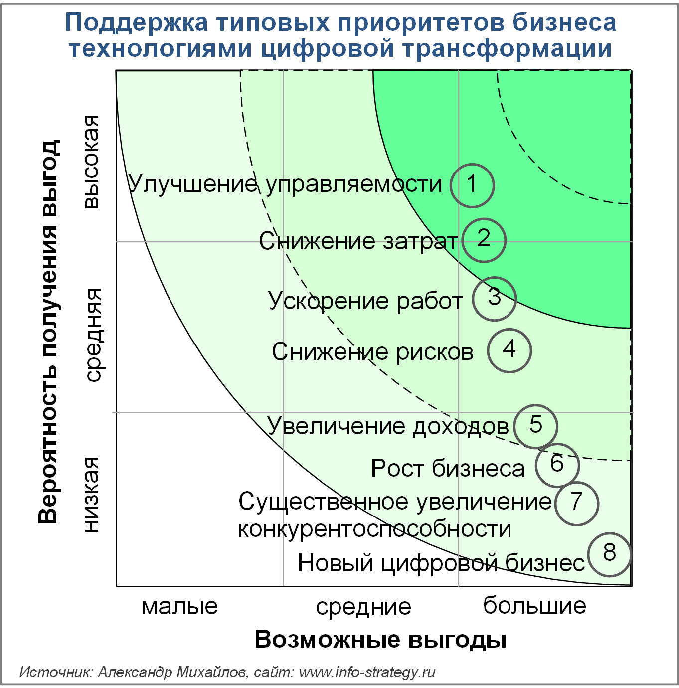 Поддержка приоритетов бизнеса  технологиями цифровой трансформации
Источник: Александр Михайлов, сайт www.info-strategy.ru