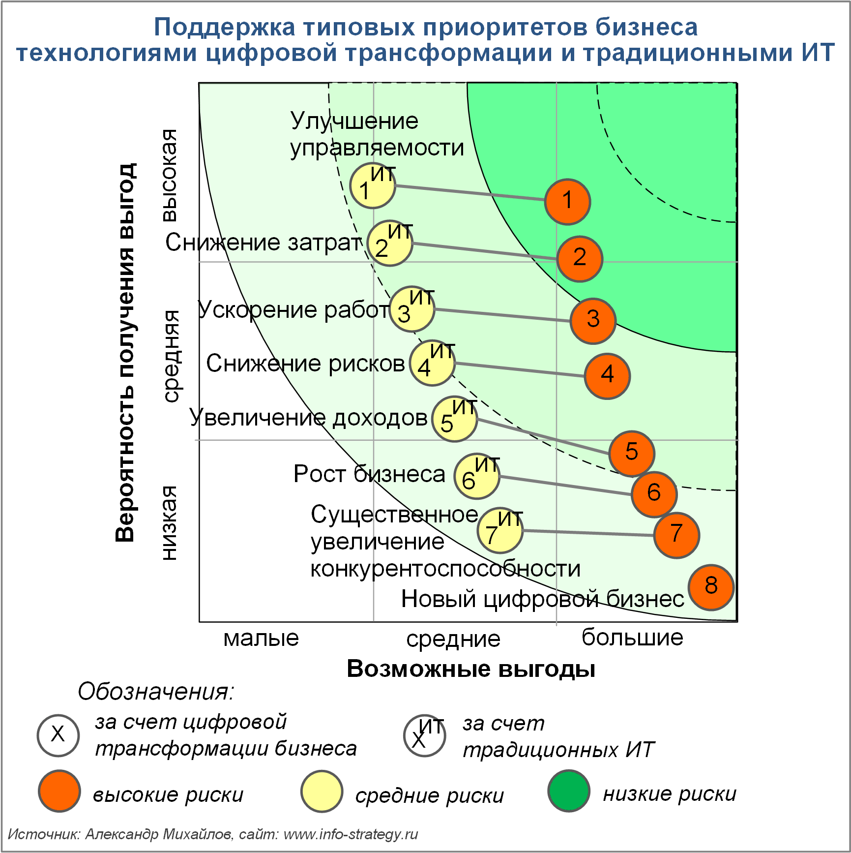 Поддержка типовых приоритетов бизнеса  технологиями цифровой трансформации и традиционными ИТ
Источник: Александр Михайлов, сайт www.info-strategy.ru