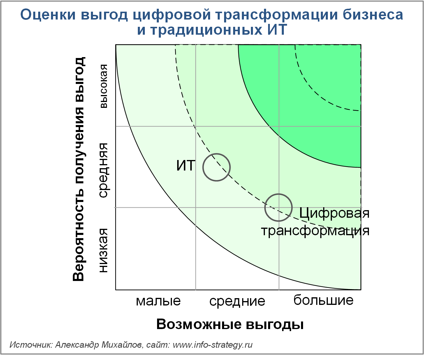 Оценки выгод от цифровой трансформации бизнеса и от традиционных ИТ
Источник: Александр Михайлов, сайт www.info-strategy.ru