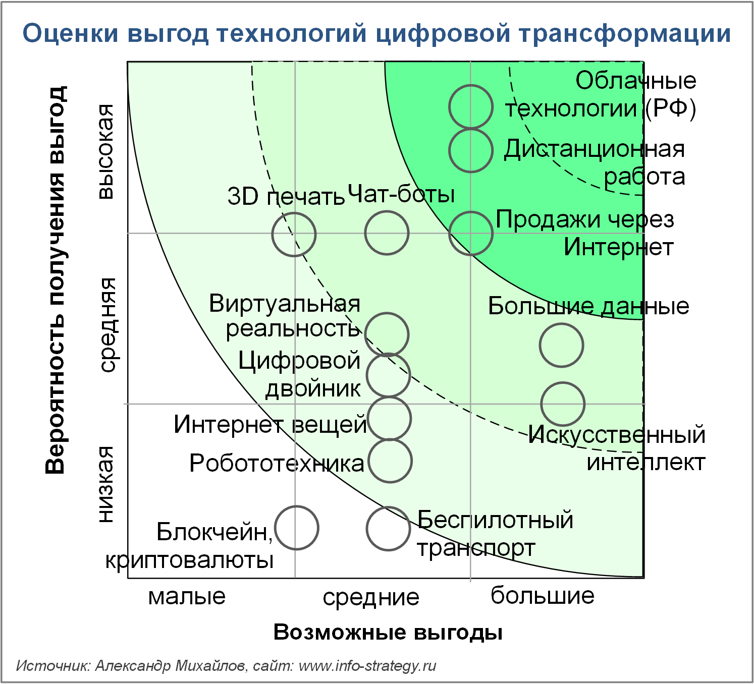 Оценки выгод технологий цифровой трансформации
Источник: Александр Михайлов, сайт www.info-strategy.ru