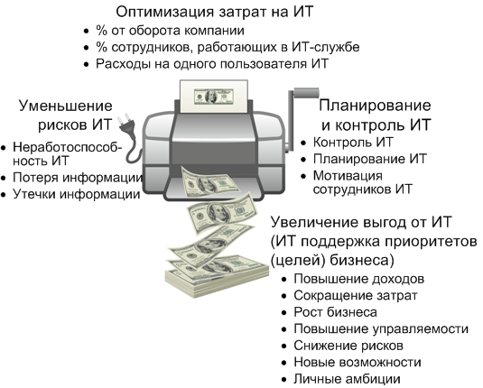 Согласование ИТ и бизнеса (оптимизация ИТ для поддержки приоритетов бизнеса)