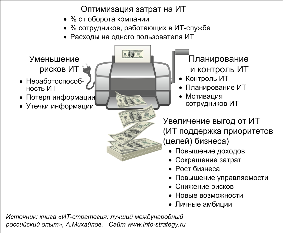 Требования бизнеса к ИТ