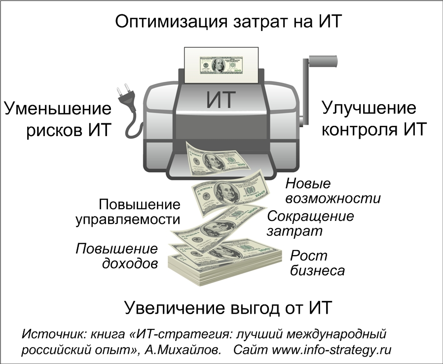 Оптимизация затрат на ИТ