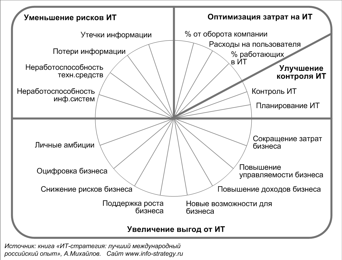 Перечень типовых требований бизнеса к ИТ