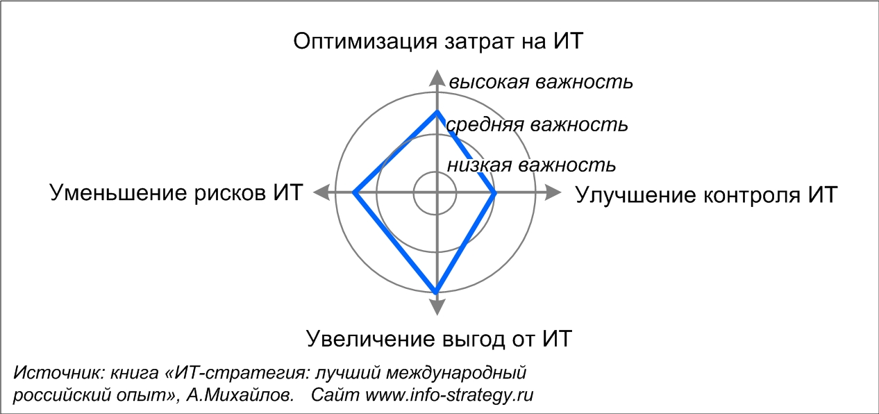 Пример важности направлений требований бизнеса к ИТ