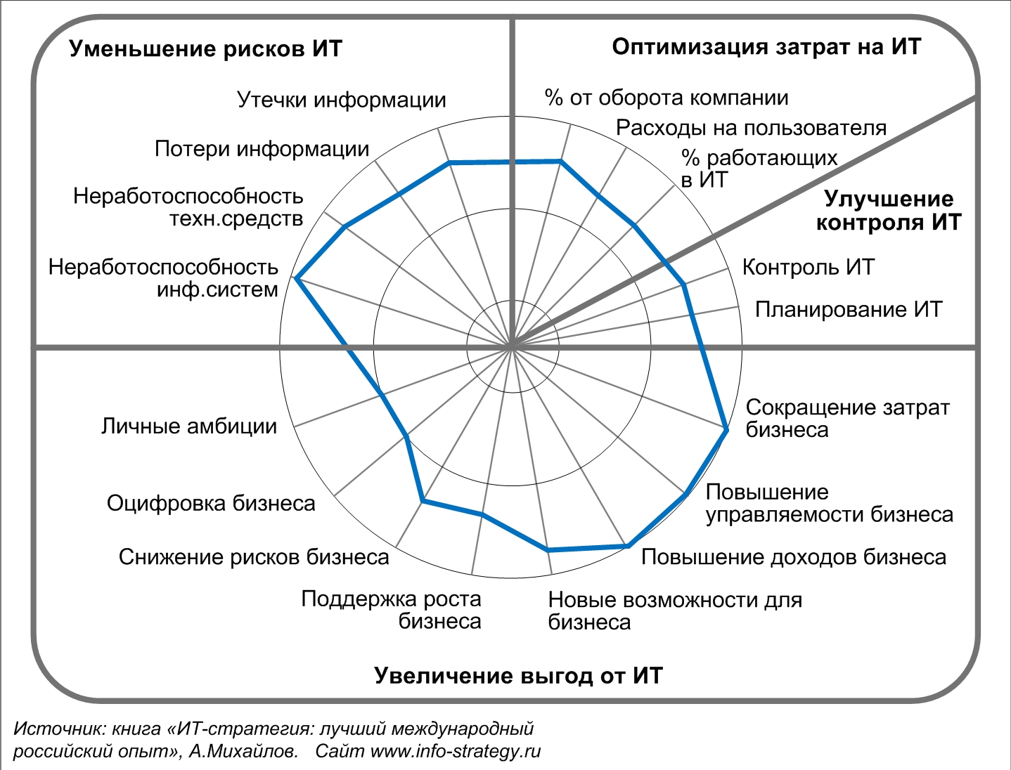 Пример важности требований бизнеса к ИТ