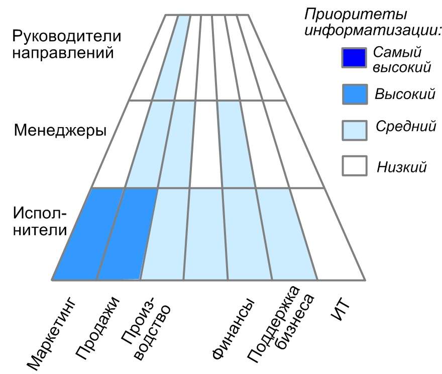 Автоматизация бизнес-процессов