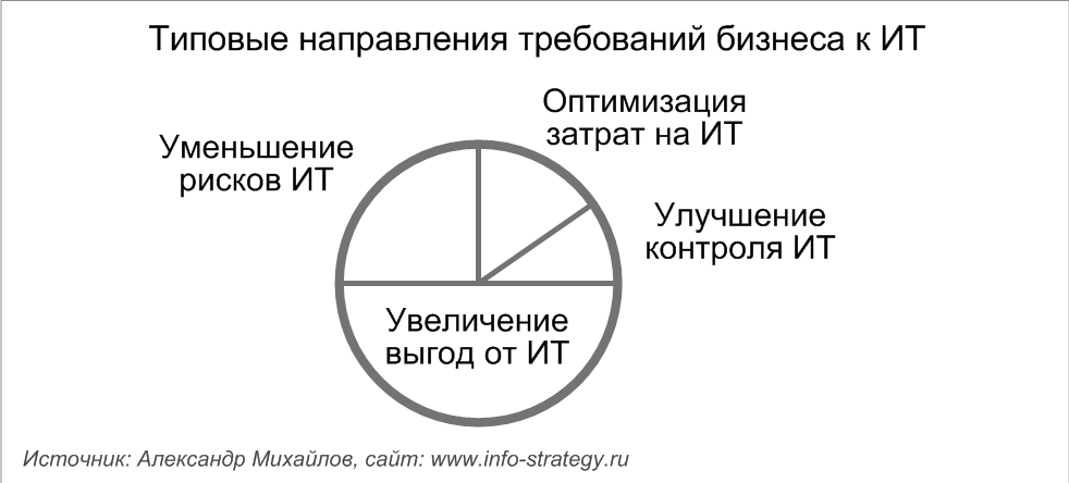 Типовые направления требований бизнеса к ИТ (приоритеты развития ИТ)