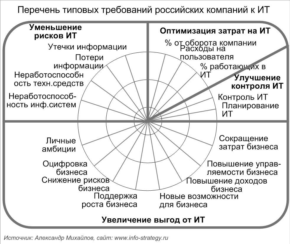 Перечень типовых требований российских компаний к ИТ