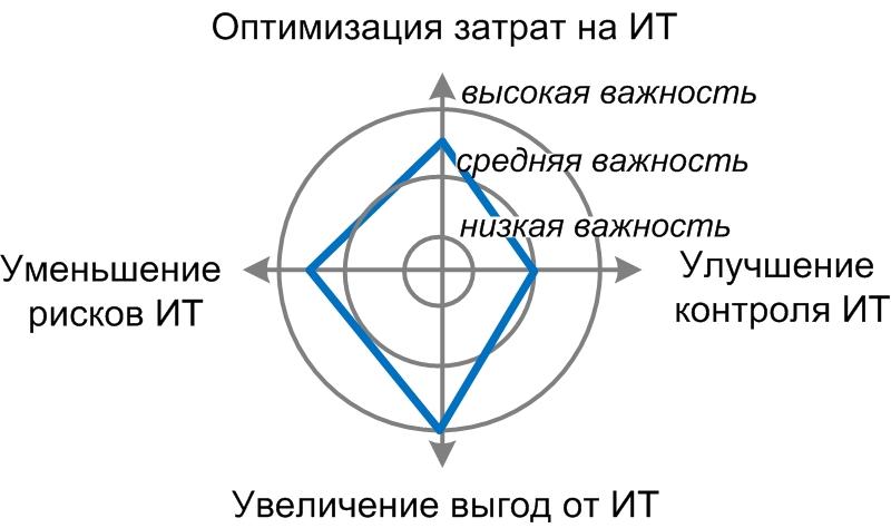 Требования бизнеса к ИТ 