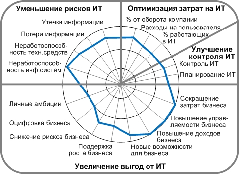 Требования бизнеса к ИТ (выявление требований к ИТ, исходя из приоритетов бизнеса)