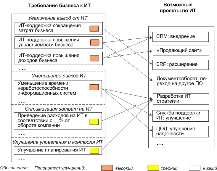 соответствие между возможными проектами по ИТ и приоритетами улучшения ИТ соответствие между возможными проектами по ИТ и приоритетами улучшения ИТ