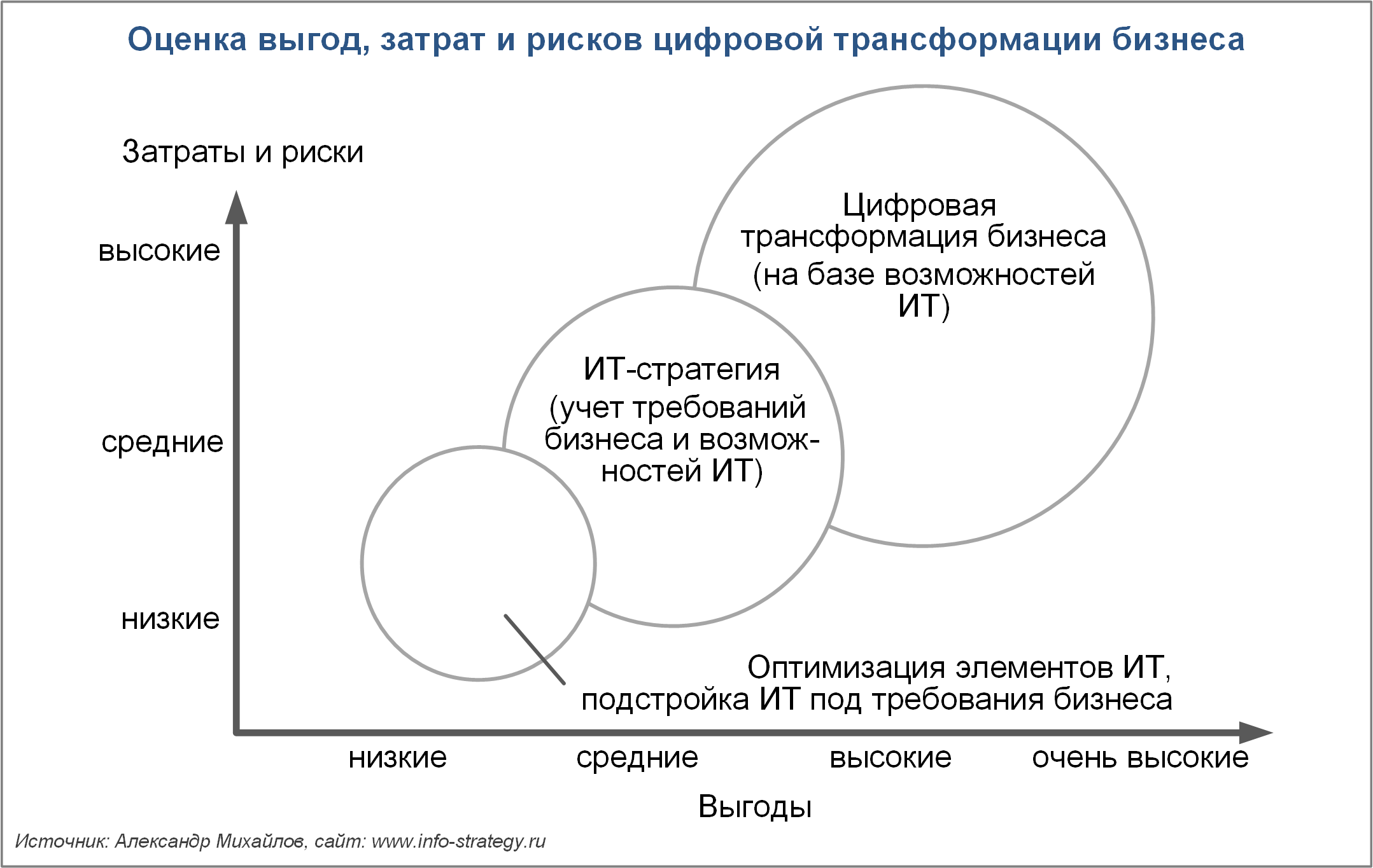 Оценка выгод, затрат и рисков цифровой трансформации бизнеса Источник: Александр Михайлов, сайт www.info-strategy.ru