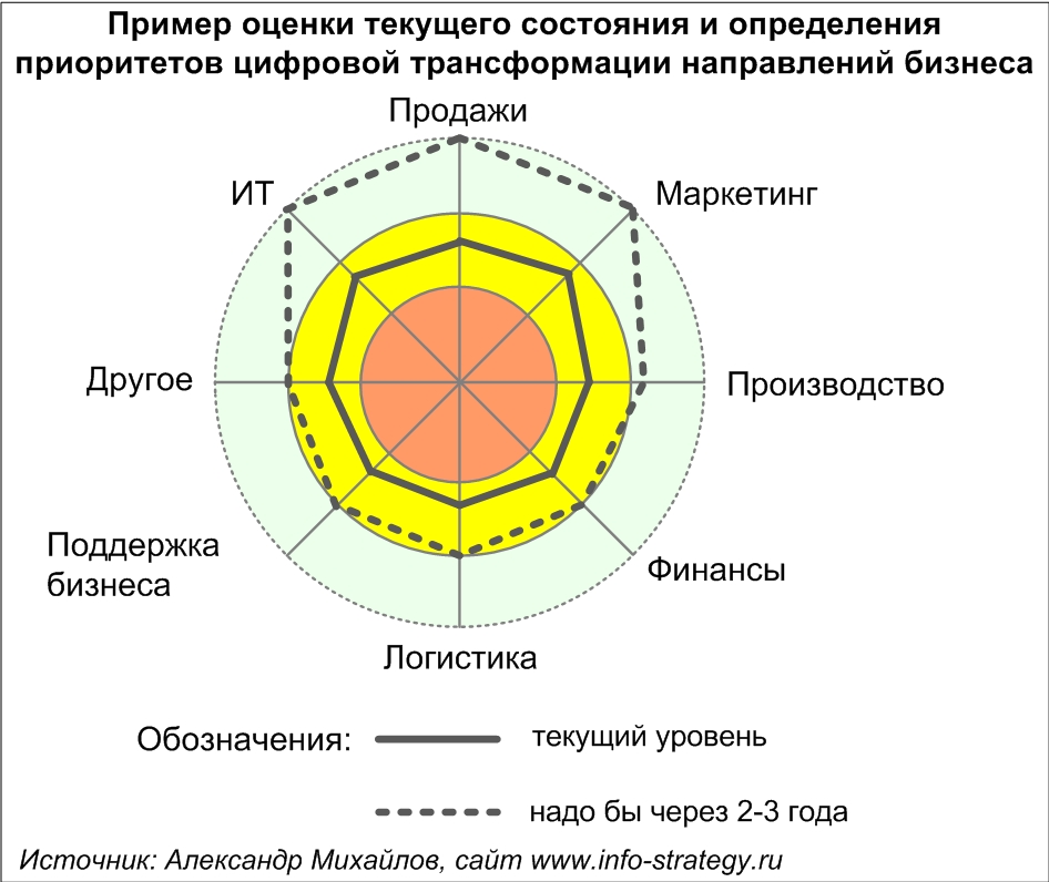 Пример оценки текущего состояния и определения приоритетов цифровой трансформации направлений бизнеса Источник: Александр Михайлов, сайт www.info-strategy.ru