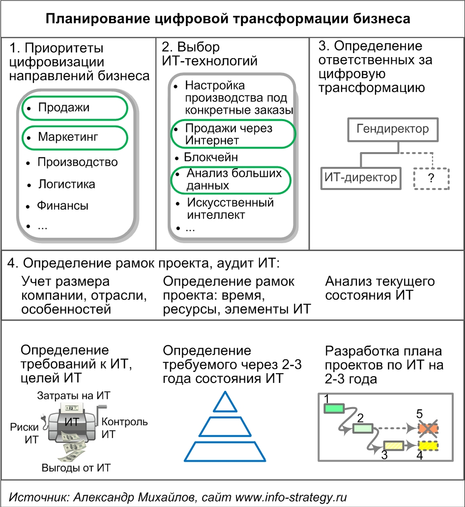 Элементы модели цифровой