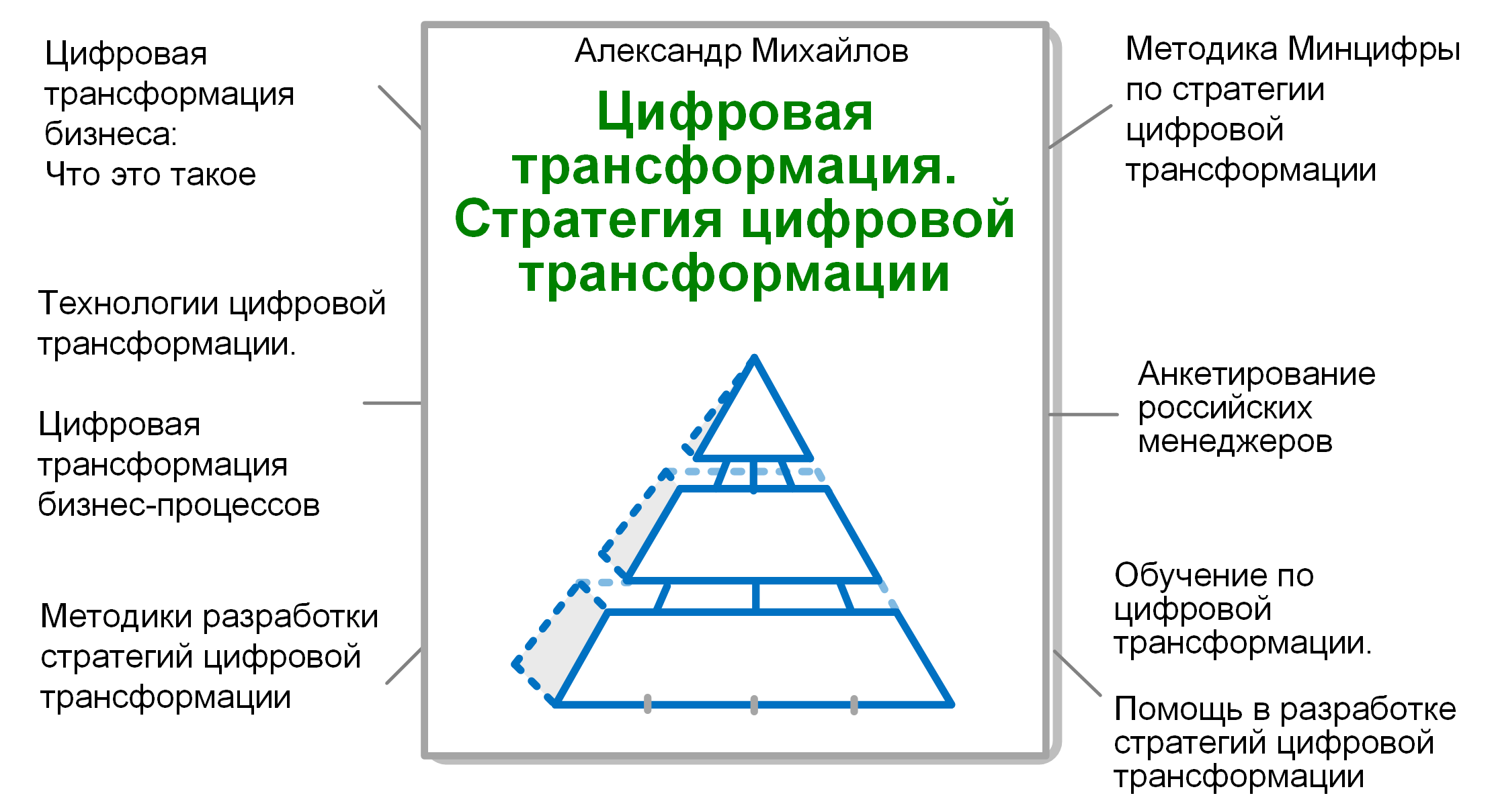 Книга «Стратегия: цифровой трансформации бизнеса»