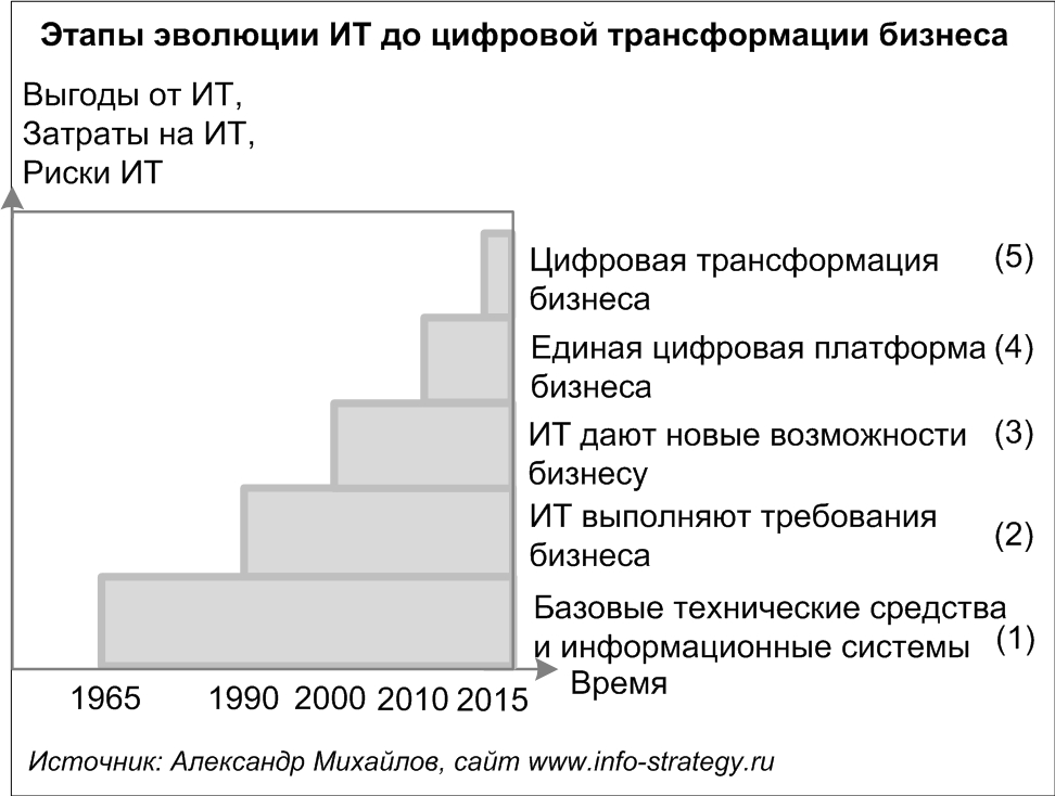 Этапы экономики россии