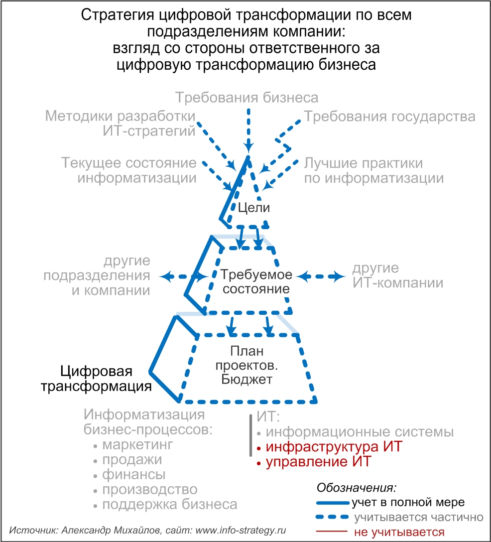 Стратегия цифровой трансформации по всем подразделениям компании: взгляд со стороны ответственного за цифровую трансформацию бизнеса