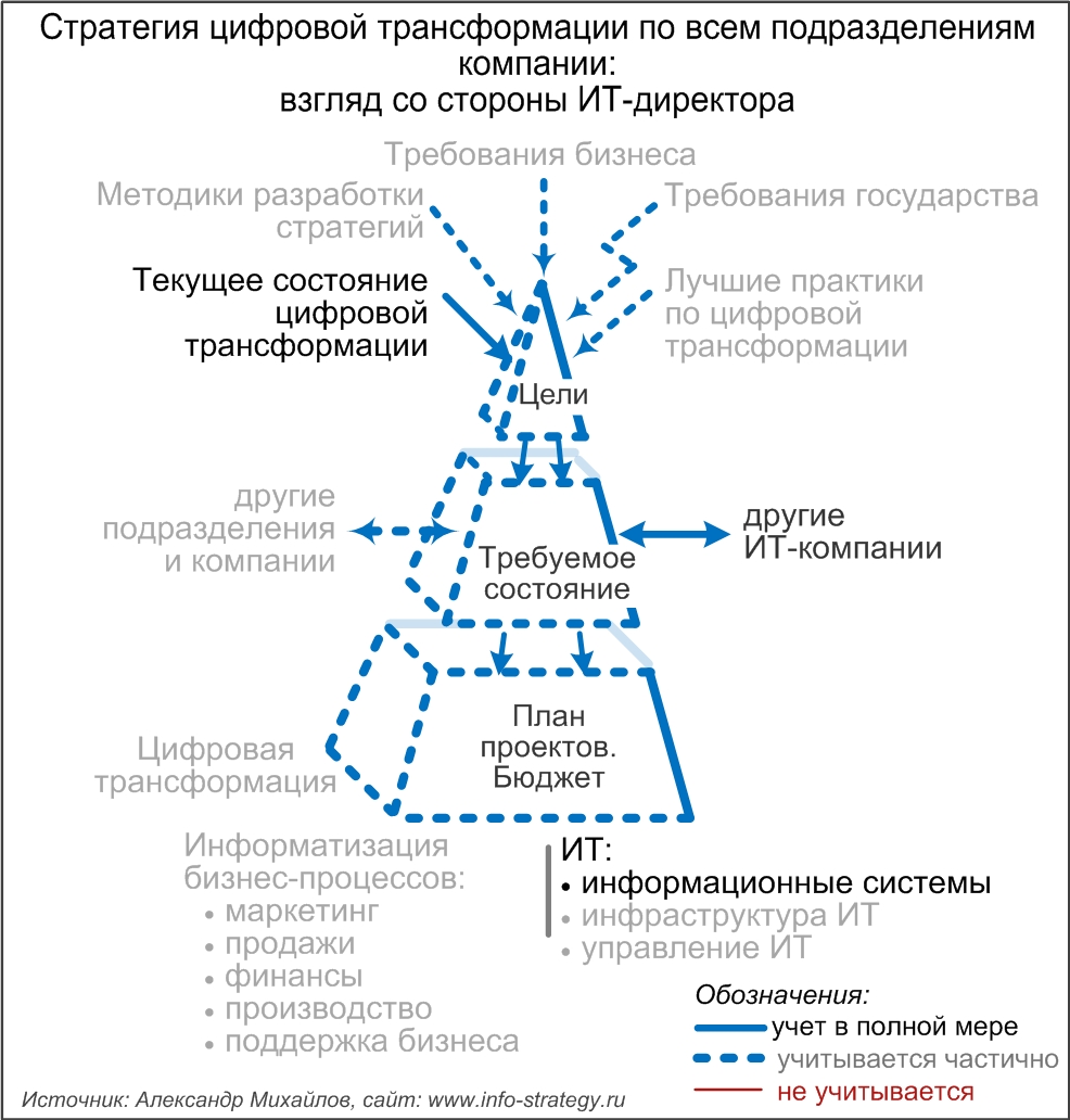 Стратегия цифровой трансформации по всем подразделениям компании: взгляд со стороны ИТ-директора