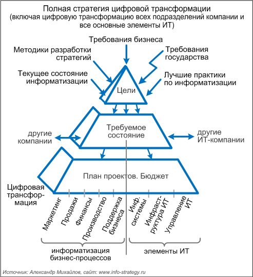 Полная стратегия цифровой трансформации (включая цифровую трансформацию всех подразделений компании и все основные элементы ИТ)