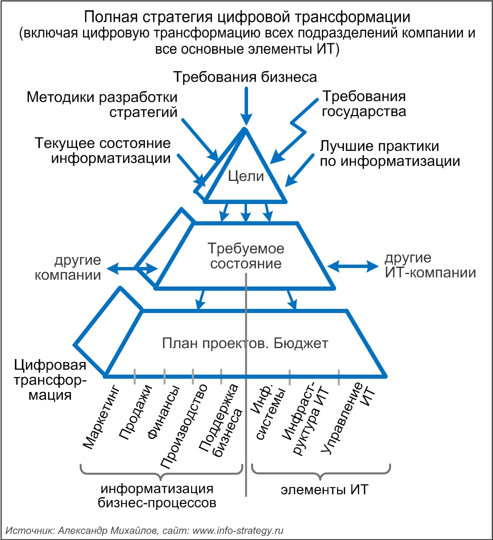 Модели стратегий бизнеса