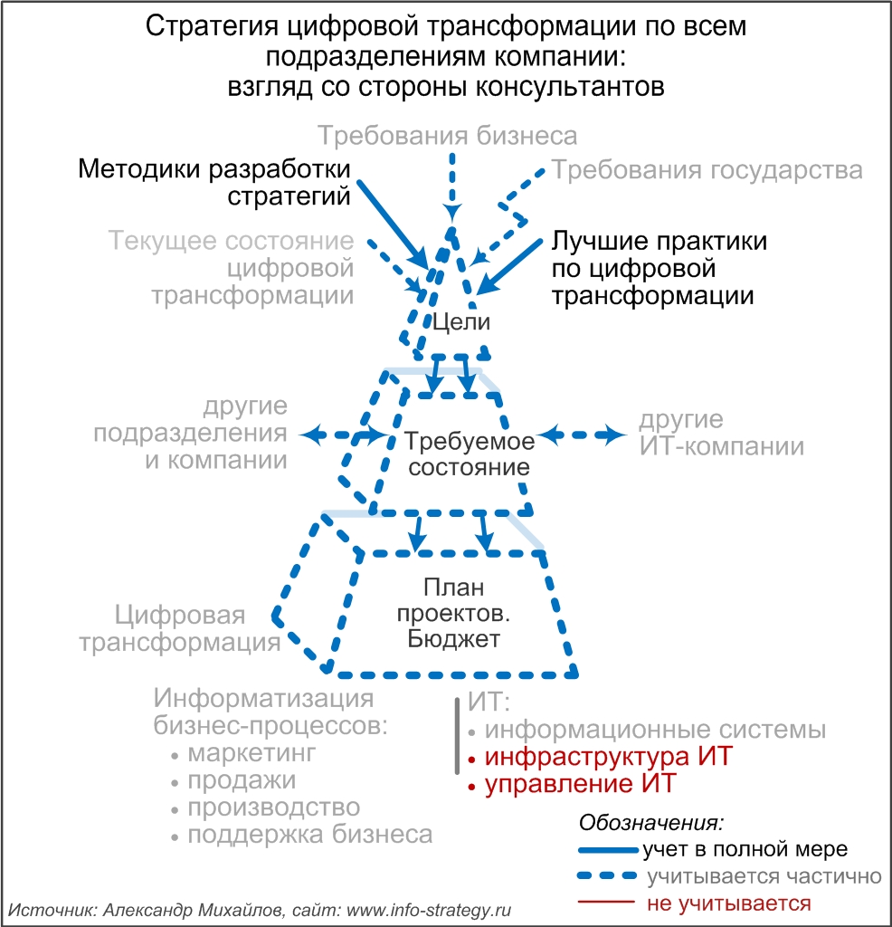 Стратегия цифровой трансформации по всем подразделениям компании: взгляд со стороны консультантов