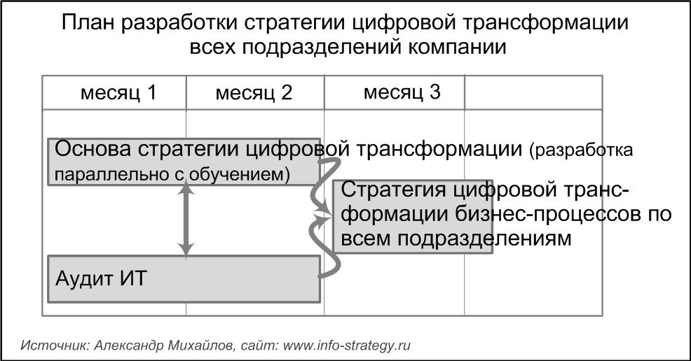 Планирование информатизации всех подразделений:   стратегия цифровой трансформации всех подразделений