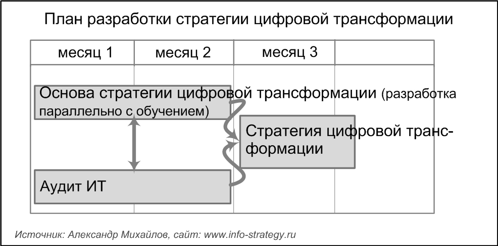 План разработки стратегии цифровой трансформации