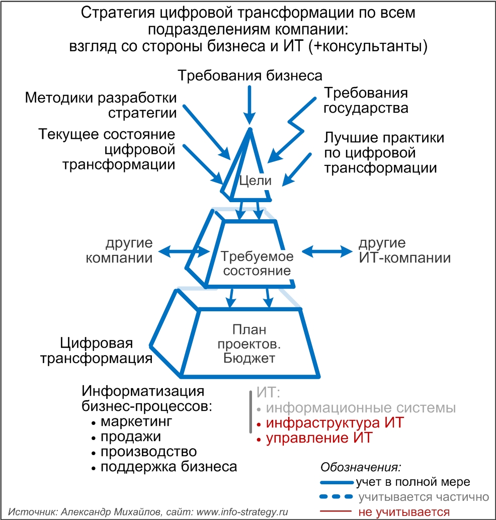 Стратегия цифровой трансформации по всем подразделениям компании: взгляд со стороны бизнеса и ИТ (+консультанты)