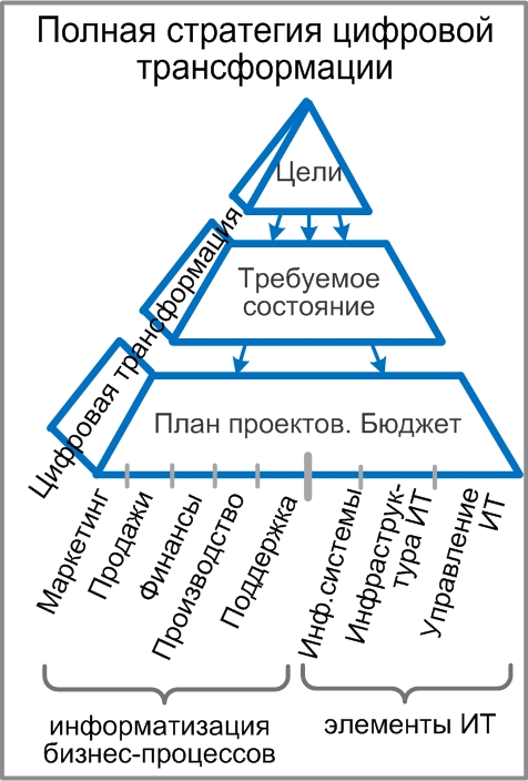 Полная стратегия цифровой трансформации (включая цифровую трансформацию всех подразделений компании и все основные элементы ИТ)