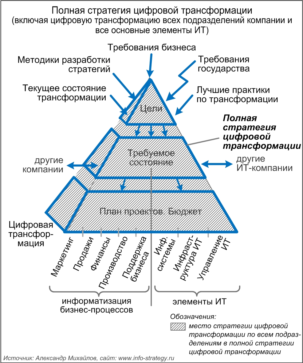 Полная стратегия цифровой трансформации