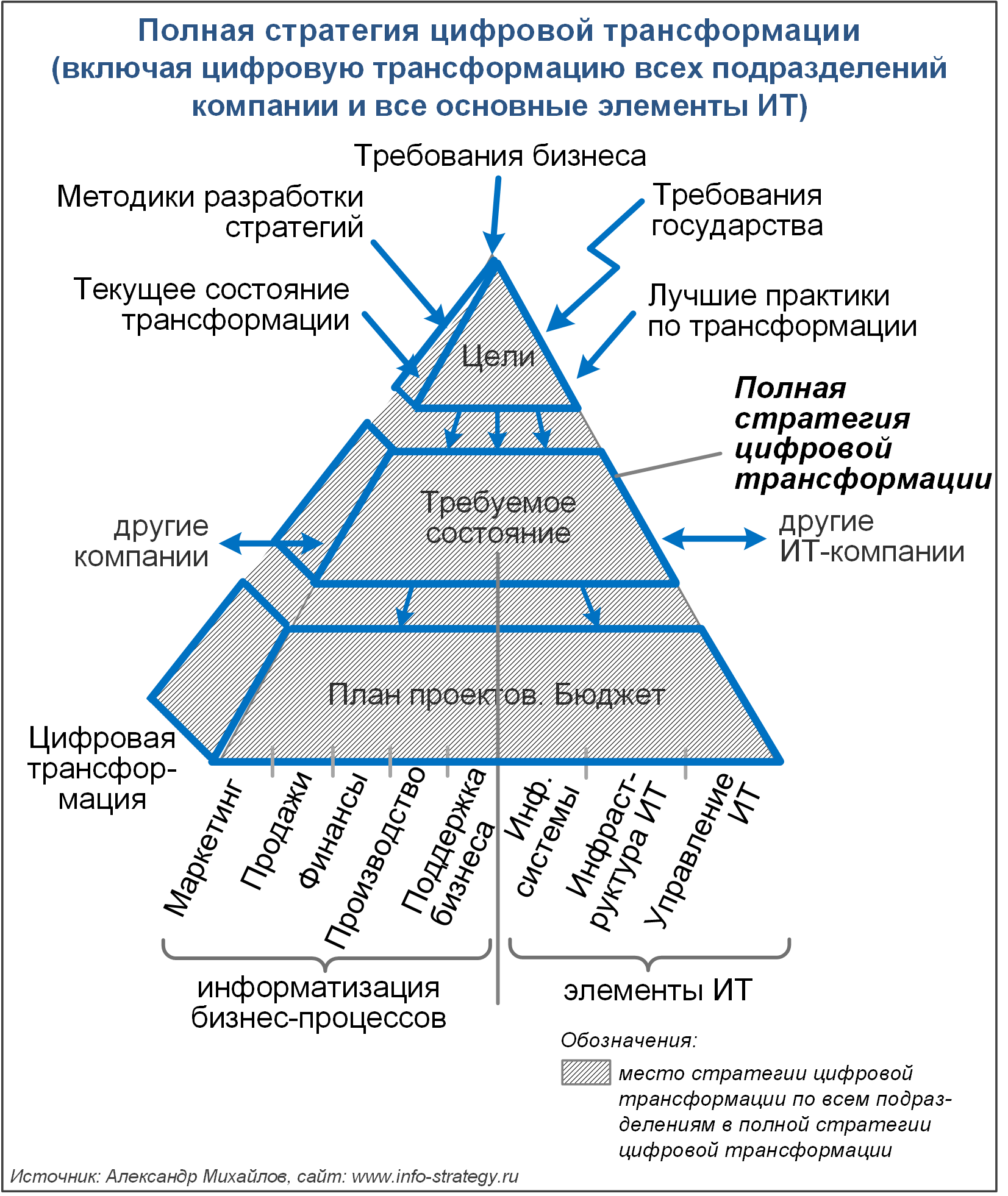 Полная стратегия цифровой трансформации
Источник: Александр Михайлов, сайт: www.info-strategy.ru