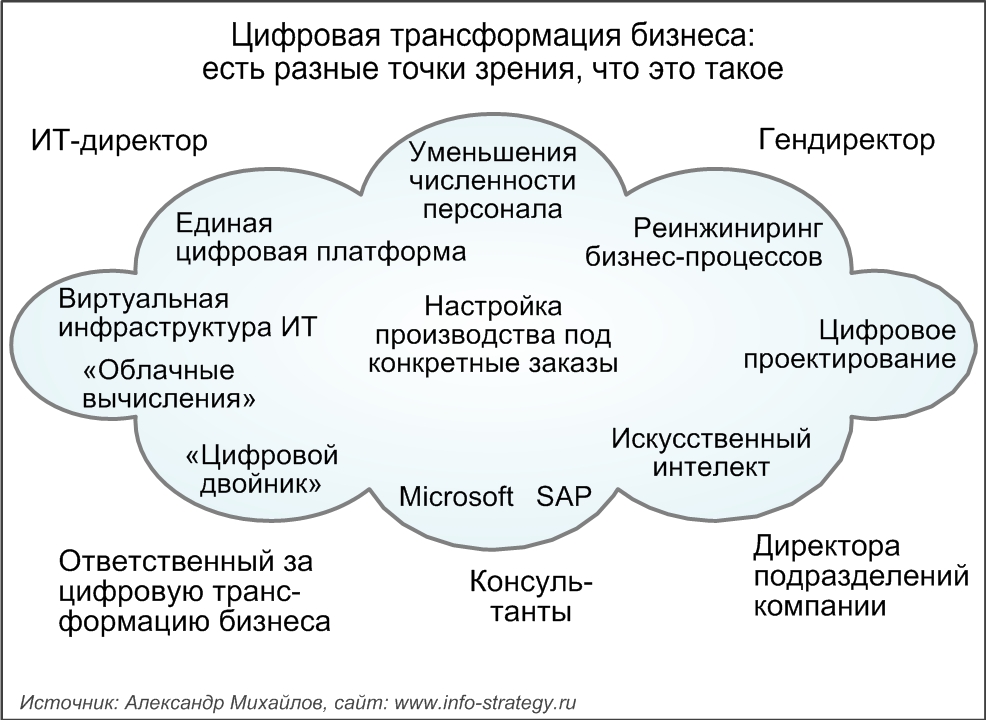 Цифровая трансформация бизнеса: есть разные точки зрения, что это такое