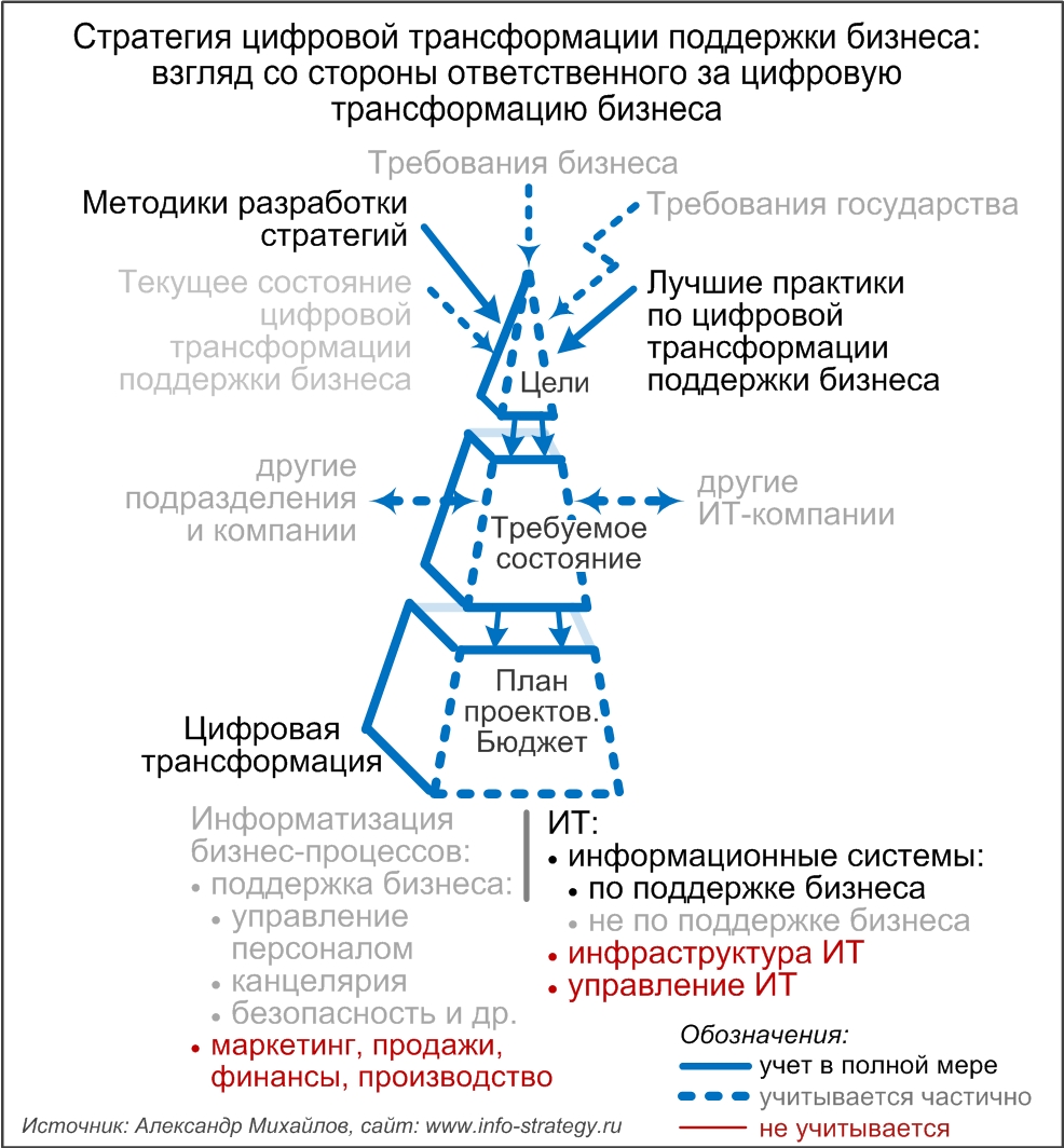 Стратегия цифровой трансформации поддержки бизнеса: взгляд со стороны ответственного за цифровую трансформацию бизнеса