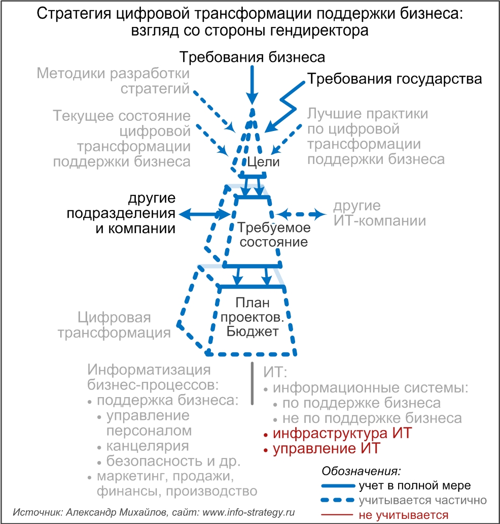 Стратегия цифровой трансформации поддержки бизнеса: взгляд со стороны гендиректора