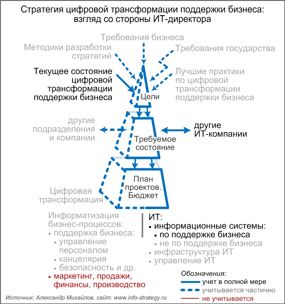 Стратегия цифровой трансформации поддержки бизнеса: взгляд со стороны ИТ-директора