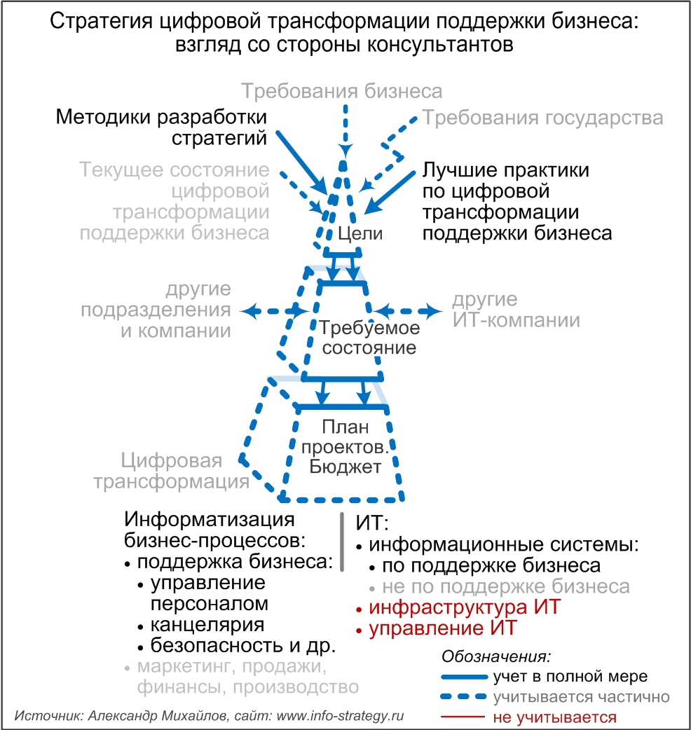 Стратегия цифровой трансформации поддержки бизнеса: взгляд со стороны консультантов