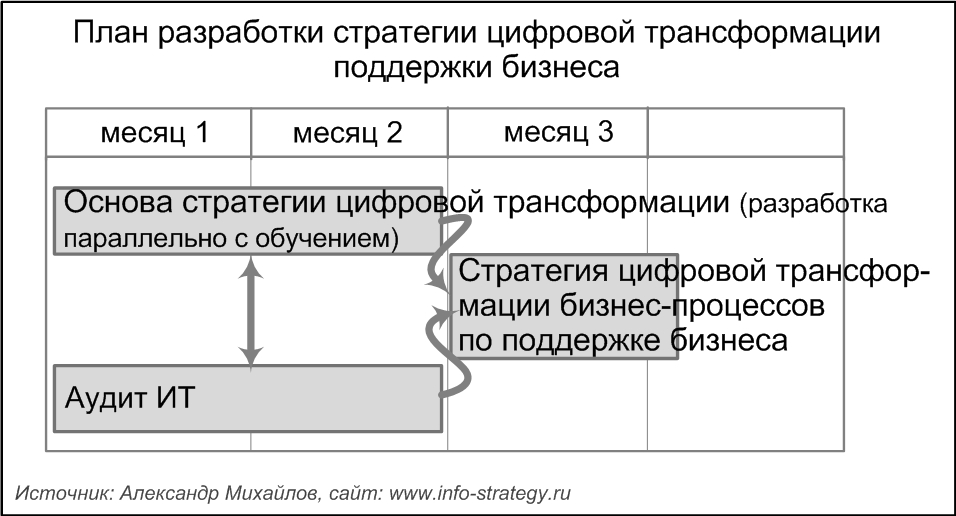 Планирование информатизации поддержки бизнеса:   стратегия цифровой трансформации поддержки бизнеса