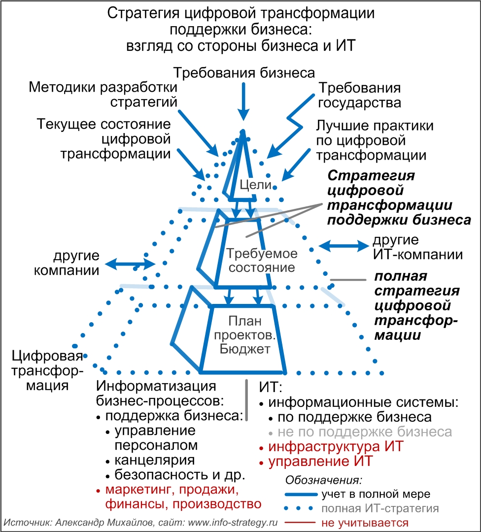 Стратегия цифровой трансформации всех подразделений компании: взгляд со стороны бизнеса и ИТ