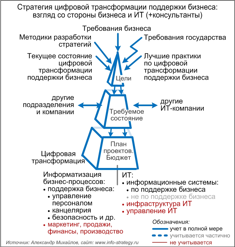 Стратегия цифровой трансформации поддержки бизнеса: взгляд со стороны бизнеса и ИТ (+консультанты)