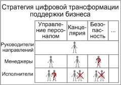 Стратегия цифровой трансформации поддержки бизнеса